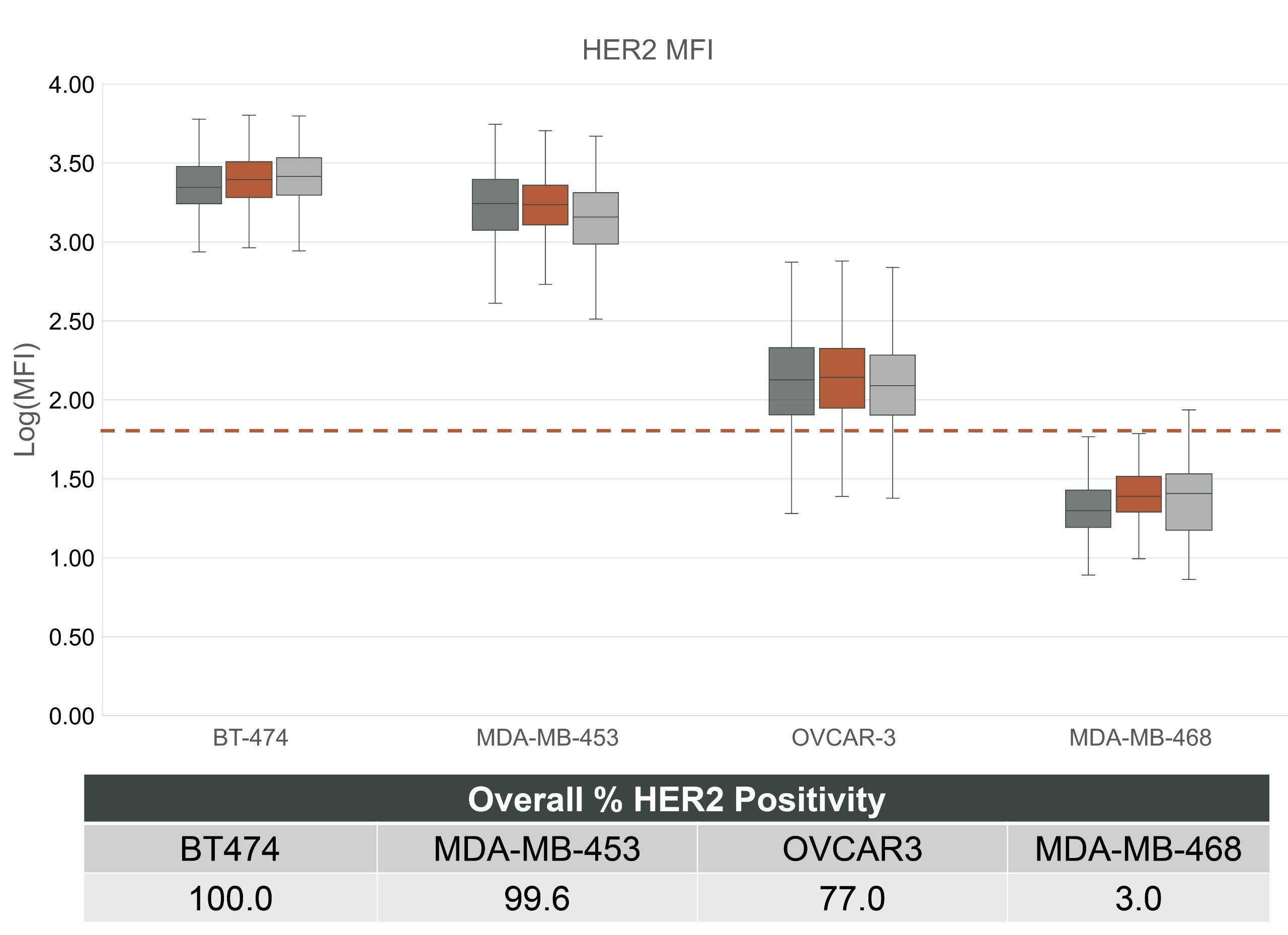  MFI comparison for mCTCs with a range of HER2 expression.  